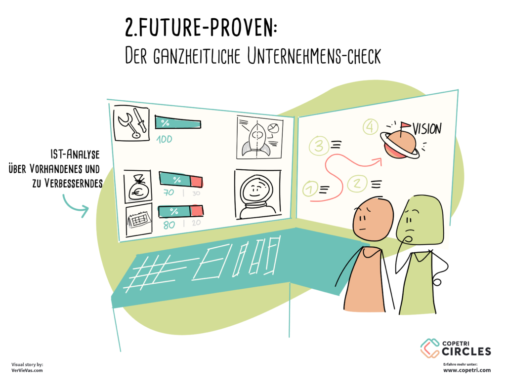 COPETRI Circle Maturity-Future-proven