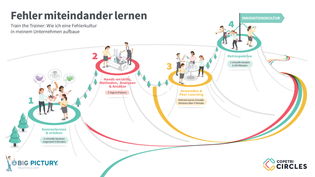 Fehlerkultur Grafik