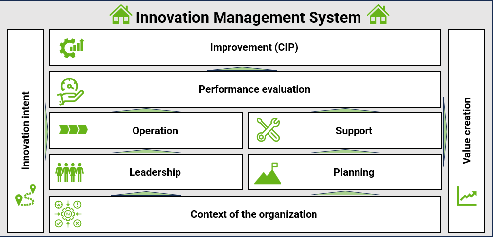 Strukturiertes Innovationsmanagement 